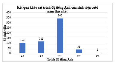 Biểu đồ sau cho biết kết quả khảo sát trình độ tiếng Anh của sinh viên cuối năm thứ nhất ở một trường đại học: (ảnh 1)