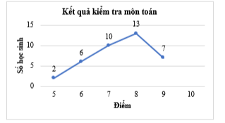 Cho biểu đồ tần số dạng đoạn thẳng sau: a) Lập bảng tần số cho dữ liệu được biểu diễn trên biểu đồ. b) Điểm nào có nhiều học sinh đạt nhất? (ảnh 1)