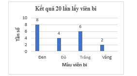 Một túi chứa một số viên bi có cùng kích thước, mỗi viên bi có một trong các màu đen, trắng, đỏ, vàng. Thực hiện lấy bi 20 lần, mỗi lần lấy một viên xem viên bi có màu gì sau đó trả bi lại túi, trộn đều. (ảnh 1)
