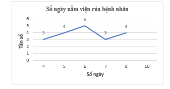Thống kê số ngày nằm viện của 20 bệnh nhân được kết quả như sau: \(5,7,4,6,8,10,6,7,8,8,6,5,8,5,4,6,5,7,4,6\) a) Lập bảng tần số cho dãy số liệu trên. b) Vẽ biểu đồ tần số dạng đoạn thẳng biểu diễn bảng tần số thu được ở câu a. (ảnh 1)