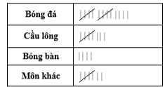 Bảng sau cho biết kết quả bình chọn môn thể thao được yêu thích nhất của các bạn học sinh lớp 9A (mỗi gạch biểu diễn cho một bạn bình chọn): (ảnh 1)