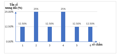 Gieo một x&uacute;c xắc 32 lần li&ecirc;n tiếp, ghi lại số chấm tr&ecirc;n mặt xuất hiện của x&uacute;c xắc, ta được mẫu số liệu thống k&ecirc; như sau: (ảnh 2)