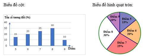 Thống kê điểm kiểm tra môn Toán của 40 học sinh lớp 9C (Xem Ví dụ 5- Bài 22 . Bảng tần số và biểu đồ tần số). Vẽ biểu đồ cột và biểu đồ hình quạt tròn biểu diễn các số liệu thống kê đó. (ảnh 2)