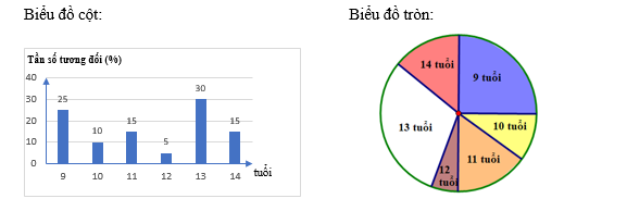 Câu lạc bộ mĩ thuật của nhà văn hoá thiếu nhi thống kê tuổi của các thành viên lớp hội hoạ và biểu diễn dữ liệu qua bảng sau: Tuổi của các thành viên lớp hội hoạ   (ảnh 3)