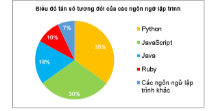 Biểu đồ hình quạt tròn dưới đây biểu diễn tần số tương đối của các ngôn ngữ lập trình được sử dụng khi viết 200 phần mềm của một công ty công nghệ. Biết rằng, mỗi phần mềm được viết bằng đúng một ngôn ngữ lập trình. (ảnh 1)