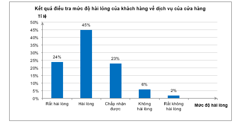 Một cửa hàng điều tra mức độ hài lòng của khách hàng về dịch vụ của cửa hàng. Kết quả được biểu diễn trong hình dưới đây (ảnh 1)