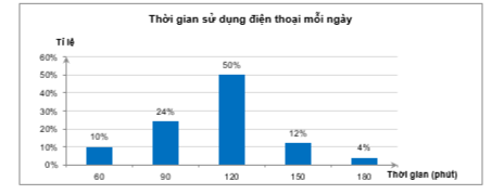 Bạn Mai tiến hành một cuộc khảo sát về thời gian sử dụng điện thoại di động mỗi ngày của các bạn trong lớp mình và ghi lại kết quả ở dạng biểu đồ như hình dưới đây (ảnh 1)