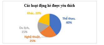 Bảng sau cho biết kết quả khảo sát về hoạt động được yêu thích nhất trong kì nghỉ hè của học sinh khối lớp 9: (ảnh 1)