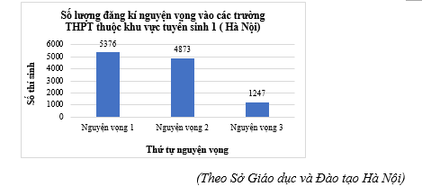 Biểu đồ dưới đây cho biết số lượng thí sinh đăng kí dự tuyển sinh vào lớp 10 năm 2023 tại khu vực tuyển sinh 1 của thành phố Hà Nội (gồm các trường Trung học phổ thông trên địa bàn các quận Ba Đình và Tây Hồ). (ảnh 1)