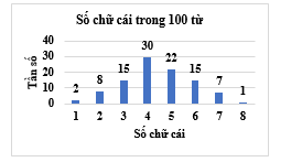 Bạn Giang chọn một đoạn văn gồm 100 từ và đếm số chữ cái trong mỗi từ của đoạn văn này cho kết quả như trong biểu đồ sau: a) Lập bảng tần số tương đối cho dữ liệu được biểu diễn trên biểu đồ. b) Tìm ước lượng cho xác suất một từ có nhiều hơn 5 chữ cái. (ảnh 1)
