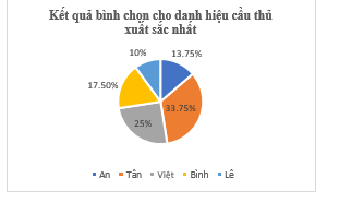 Kết quả bình chọn của khán giả cho danh hiệu cầu thủ xuất sắc nhất giải bóng đá học sinh trường Trung học cơ sở Chu Văn An năm học vừa qua đối với năm cầu thủ được ban tổ chức đề cử như sau: (ảnh 1)