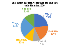 Cho biểu đồ hình quạt tròn sau: a) Giải thích các số liệu được biểu diễn trên biểu đồ. b) Lập bảng tần số tương đối cho dữ liệu được biểu diễn trên biểu đồ. (ảnh 1)