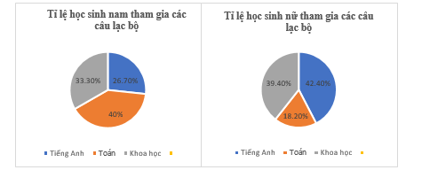 Cho bảng thống kê sau về số lượng học sinh tại một trường tham gia các câu lạc bộ (CLB): a) Lập các bảng tần số tương đối biểu diễn tỉ lệ học sinh nam, nữ tham gia các câu lạc bộ. (ảnh 1)