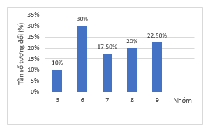 Xét mẫu số liệu ghép nhóm có bảng tần số ghép nhóm sau đây: a) Lập bảng tần số tương đối ghép nhóm của mẫu số liệu ghép nhóm đó. b) Vẽ biểu đồ tần số tương đối ghép nhóm dạng cột. (ảnh 1)