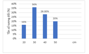 Sau khi thống kê độ dài (đơn vị: centimét) của 50 lá dương xỉ trưởng thành, người ta có bảng tần số ghép nhóm như sau: Vẽ biểu đồ tần số tương đối ghép nhóm dạng biểu đồ cột. (ảnh 1)