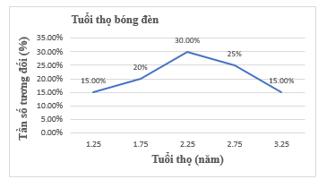 Cho bảng tần số tương đối ghép nhóm sau về tuổi thọ của một bóng đèn. Vẽ biểu đồ tần số tương đối ghép nhóm dạng đoạn thẳng cho bảng thống kê trên. (ảnh 3)