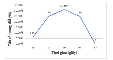 Bảng dưới đây được lấy từ dữ liệu do một trọng tài ghi lại về thành tích của các vận động viên nam trong cuộc thi bơi tự do dài 50 m được một trung tâm thể dục thể thao tổ chức. (ảnh 3)