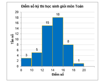 Trong một kỳ thi học sinh giỏi Toán (thang điểm 20) của 50 học sinh, kết quả được cho bởi biểu đồ sau: (ảnh 1)