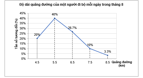 Độ dài quãng đường (đơn vị: km) của một người đi bộ mỗi ngày trong tháng 8 được biểu diễn ở biểu đồ sau: (ảnh 1)