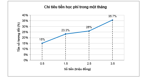 Số tiền (đơn vị: triệu đồng) chi tiêu cho tiền học phí trong một tháng của 20 hộ gia đình được thống kê ở biểu đồ sau: (ảnh 1)