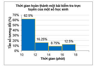 Thời gian hoàn thành một bài kiểm tra trực tuyến của một số học sinh (đơn vị: phút) được biểu diễn ở biểu đồ sau: (ảnh 1)