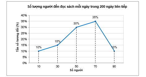 Một thư viện thống kê số lượng người đến đọc sách mỗi ngày trong 200 ngày liên tiếp. Sau khi ghép nhóm mẫu số liệu thu được, người ta nhận được biểu đồ sau: (ảnh 1)