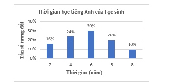 Bảng thống kê sau cho biết thời gian học tiếng Anh (đơn vị là năm, tính từ lúc bắt đầu học tiếng Anh đến thời điểm khảo sát) của một số học sinh lớp 9. (ảnh 1)