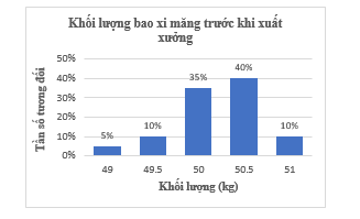 Kiểm tra khối lượng của một số bao xi măng trước khi xuất xưởng cho kết quả như sau: Vẽ biểu đồ tần số tương đối ghép nhóm dạng cột và dạng đoạn thẳng biểu diễn dữ liệu trên. (ảnh 1)