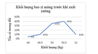 Kiểm tra khối lượng của một số bao xi măng trước khi xuất xưởng cho kết quả như sau: Vẽ biểu đồ tần số tương đối ghép nhóm dạng cột và dạng đoạn thẳng biểu diễn dữ liệu trên. (ảnh 2)