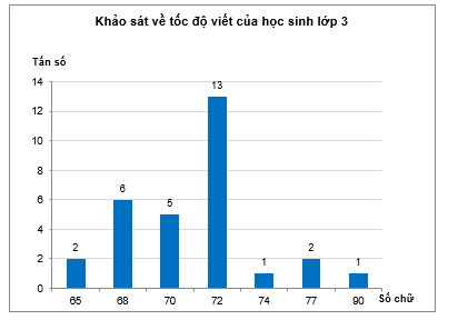 Trong một đợt khảo sát về tốc độ viết của học sinh lớp 3, cô giáo cho 30 học sinh chép một đoạn văn trong 15 phút. Dưới đây là biểu đồ theo số chữ của học sinh viết được: (ảnh 1)