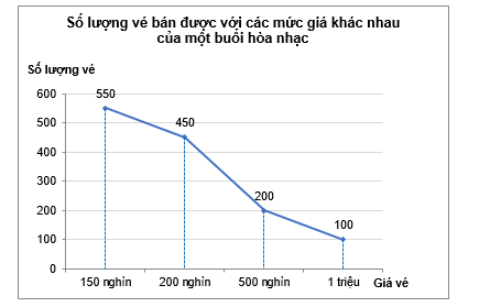 Biểu đồ đoạn thẳng dưới đây biểu diễn số lượng vé bán được với các mức giá khác nhau của một buổi hòa nhạc: (ảnh 1)