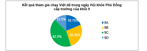 Kết quả tham gia chạy Việt dã trong ngày Hội khỏe Phù Đổng cấp trường của khối 9 cho bởi biểu đồ sau: (ảnh 1)