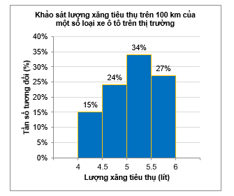 Một doanh nghiệp sản xuất xe ô tô khảo sát lượng xăng tiêu thụ trên 100 km của một số loại xe ô tô trên thị trường. Kết quả khảo sát 100 chiếc xe được biểu diễn như biểu đồ sau (ảnh 1)