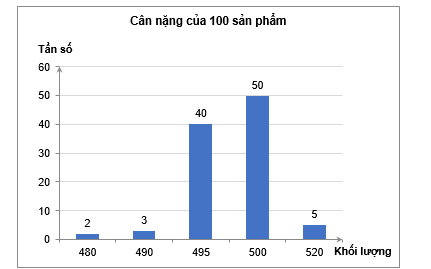 Một nhà máy kiểm tra cân nặng 100 sản phẩm của một dây chuyền đóng gói bánh đang trong thời gian thử nghiệm. Cân nặng của mỗi gói bánh có tiêu chuẩn là 500 gam.  (ảnh 1)