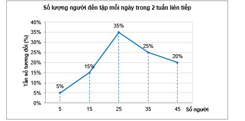 Một c&acirc;u lạc bộ thể h&igrave;nh thống k&ecirc; số lượng người đ (ảnh 1)