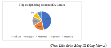 Biểu đồ hình quạt tròn sau đây cho biết tỉ lệ vô địch bóng đá nam SEA Games của các đội bóng trong khu vực tính đến năm 2023. (ảnh 1)
