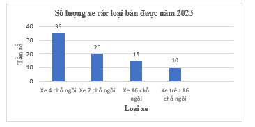 Biểu đồ sau cho biết số lượng các loại ô tô một cửa hàng bán được trong năm 2023: (ảnh 1)