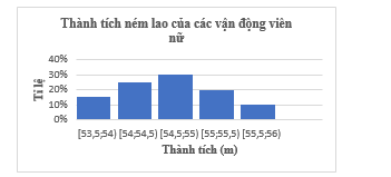 Biểu đồ tần số tương đối ghép nhóm sau cho biết thành tich ném lao của các vận động viên nữ tại một giải đấu: (ảnh 1)