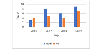 Hình vẽ là biểu đồ thống kê số học sinh tham gia câu lạc bộ cờ vua. Lấy ngẫu nhiên một học sinh trong số này.  Tính xác suất của các biến cố: a) Lấy được một học sinh nữ lớp 9 .	 (ảnh 1)