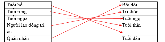 Nối các từ ở cột bên trái với các từ ở cột bên phải đê được cặp từ đồng nghĩa.  Tuổi hổ		Bội đội Tuổi rồng		Trí thức Tuổi ngựa		Tuổi ngọ Người lao động trí óc		Tuổi thìn Quân nhân		Tuổi dần (ảnh 1)