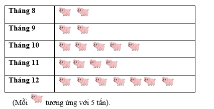 Khối lượng thịt lợn bán được trong các tháng 8, 9, 10, 11, 12 năm 2022 của một hệ thống siêu thị lần lượt là: 10 tạ; 10 tạ; 25 tạ; 20 tạ; 35 tạ.  a) Hãy lập bảng thống kê biểu diễn các số liệu đó  b) Vẽ biểu đồ tranh biểu diễn các số liệu đó. (ảnh 1)
