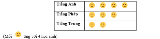  Lớp 9A lấy ý kiến của các bạn trong lớp về việc tham gia các câu lạc bộ ngoại ngữ với 3 lựa chọn:    a) Lập bảng thống kê biểu diễn số lượng học sinh đăng kí tham gia mỗi câu lạc bộ; (ảnh 1)