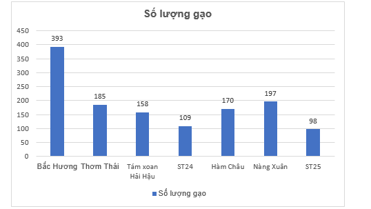 Bảng sau biểu diễn số lượng các loại gạo (đơn vị: kilogam) đã bán trong tháng 01/2023 của một đại lí kinh doanh gạo: Vẽ biểu đồ cột biểu diễn các số liệu đó. (ảnh 1)