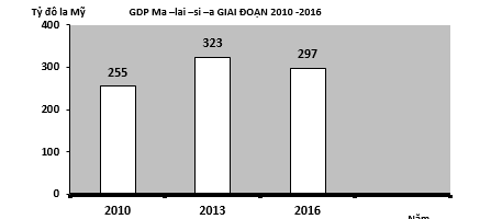 Cho bảng số liệu sau : a)Điền vào dấu * bằng số liệu thích hợp biết rằng tổng GDP của Malaysia giai đoạn 2010 – 2016 là 875 tỷ đô la Mỹ ? b) Vẽ biểu đồ thích hợp nhất thể hiện tình hình GDP của Malaysia giai đoạn 2010 - 2016? (ảnh 1)