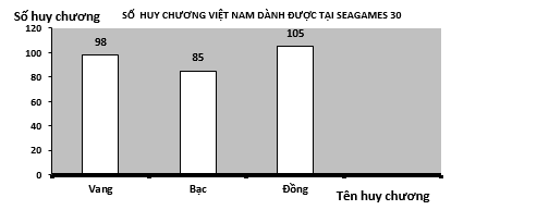 Đại hội thể thao Đông Nam Á - SEA Games 30 diễn ra tại Philippines tháng 12/2019 được xem là kỳ Đại hội thành công nhất của Việt Nam từ trước đến nay. Việt Nam xếp thứ 2 toàn đoàn với 98 huy chương vàng , 85 huy chương bạc và 105 huy chương đồng . (ảnh 1)