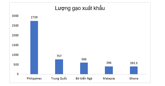 Dựa theo báo cáo xuất khẩu gạo 10 tháng đầu năm năm 2022 của Bộ Công thương, bạn Bình thống kê tốt 5 thị trường xuất khẩu gạo Việt Nam là Philippines, Trung Quốc, Bờ biển Ngà, Malaysia, Ghana lần lượt như sau: 2 739 (nghìn tấn), (ảnh 1)