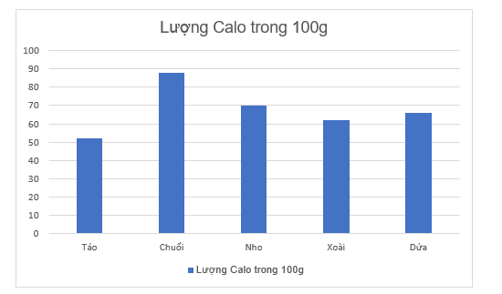  Calo(Cal hay kcal) là đơn vị năng lượng mà cơ thể chuyển hoá thức ăn để duy trì các hoạt động sống. 1 Cal= 1 kcal = 1000 cal. Lượng Calo trong 100g trái cây của táo, chuối, nho, xoài, dứa lần lượt như sau: 52; 88; 70; 62; 66.  (ảnh 1)