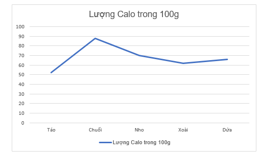  Calo(Cal hay kcal) là đơn vị năng lượng mà cơ thể chuyển hoá thức ăn để duy trì các hoạt động sống. 1 Cal= 1 kcal = 1000 cal. Lượng Calo trong 100g trái cây của táo, chuối, nho, xoài, dứa lần lượt như sau: 52; 88; 70; 62; 66.  (ảnh 2)