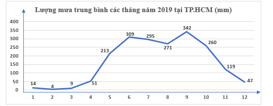 Biểu đồ đoạn thẳng biểu diễn lượng mưa trung b&igrave;nh c&aacute;c th&aacute;ng năm \(2019\) tại Th&agrave;nh phố Hồ Ch&iacute; Minh. H&atilde;y cho biết những th&aacute;ng n&agrave;o c&oacute; lượng mưa tr&ecirc;n \[300\] mm?   A. Th&aacute;ng \[6,{\rm{ }}7.\] 			 (ảnh 1)