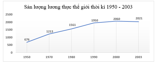 Biểu đồ b&ecirc;n dưới biểu diễn sản lượng lương thực thế giới thời k&igrave; từ năm \[1950\]  đến năm \[2003.\]    Sản lượng lương thực thế giới thời k&igrave; \(1950 - 2003\) đạt thấp nhất v&agrave;o năm A. \(2000\)	B. \(2060\).	C. \(2003\)	 D. \(1950\). (ảnh 1)